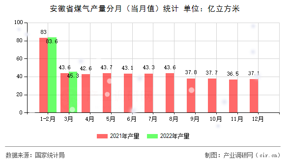 安徽省煤氣產量分月（當月值）統計