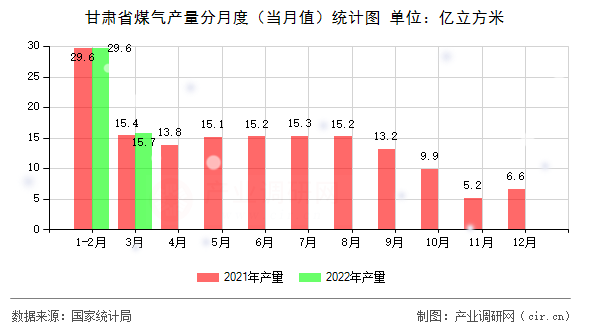 甘肅省煤氣產(chǎn)量分月度（當月值）統(tǒng)計圖