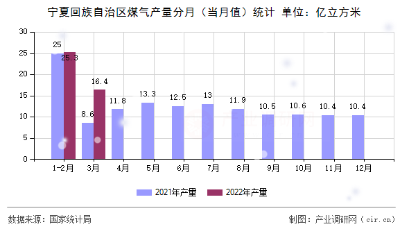 寧夏回族自治區煤氣產量分月（當月值）統計