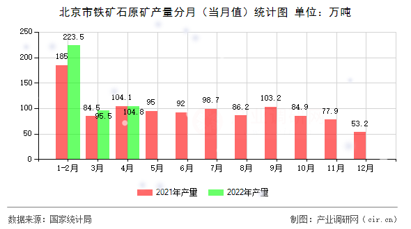 北京市鐵礦石原礦產量分月（當月值）統計圖