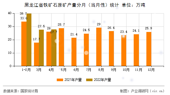 黑龍江省鐵礦石原礦產量分月（當月值）統計