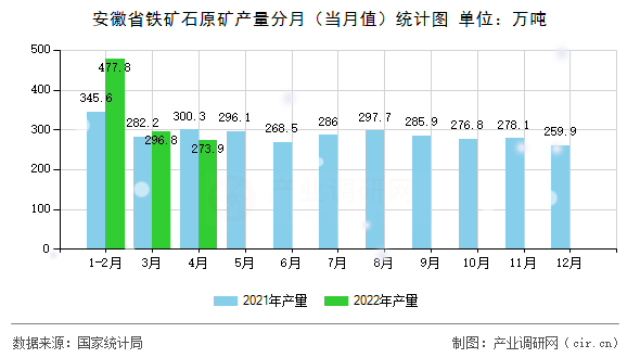 安徽省鐵礦石原礦產(chǎn)量分月（當月值）統(tǒng)計圖