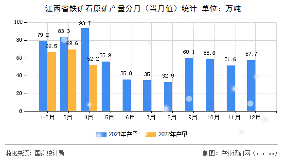 江西省鐵礦石原礦產量分月（當月值）統(tǒng)計