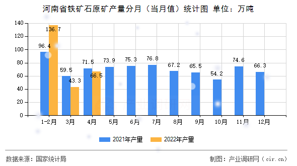 河南省鐵礦石原礦產量分月（當月值）統計圖