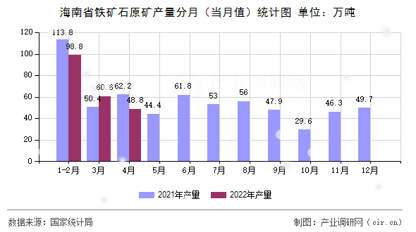 海南省鐵礦石原礦產量分月（當月值）統計圖