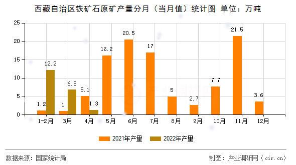 西藏自治區鐵礦石原礦產量分月（當月值）統計圖