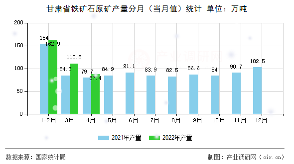甘肅省鐵礦石原礦產量分月（當月值）統計