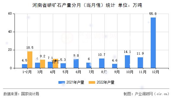 河南省磷礦石產量分月（當月值）統計
