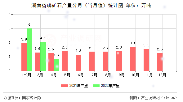 湖南省磷礦石產量分月（當月值）統計圖