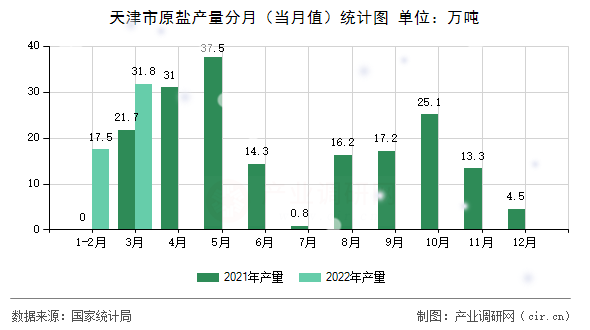 天津市原鹽產量分月（當月值）統計圖