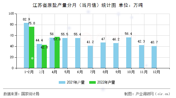 江蘇省原鹽產(chǎn)量分月（當月值）統(tǒng)計圖