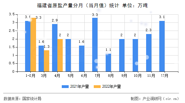 福建省原鹽產量分月（當月值）統計