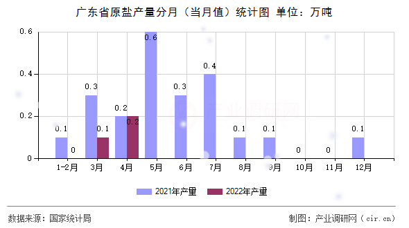 廣東省原鹽產量分月（當月值）統計圖