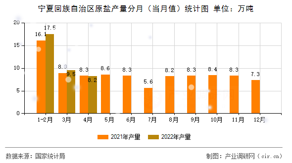 寧夏回族自治區原鹽產量分月（當月值）統計圖