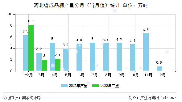 河北省成品糖產量分月（當月值）統計