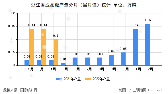 浙江省成品糖產量分月（當月值）統計