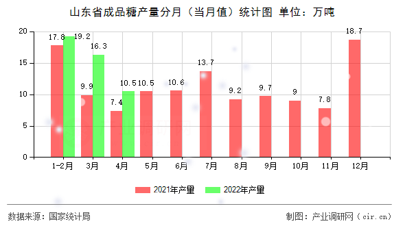 山東省成品糖產量分月（當月值）統計圖