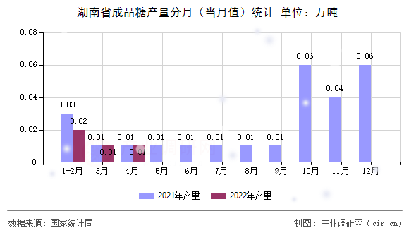 湖南省成品糖產量分月（當月值）統計