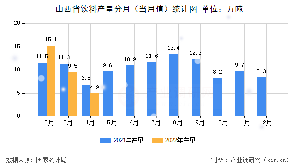 山西省飲料產量分月（當月值）統計圖