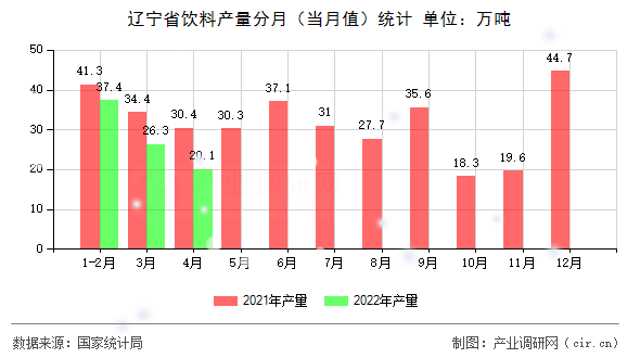 遼寧省飲料產量分月（當月值）統計
