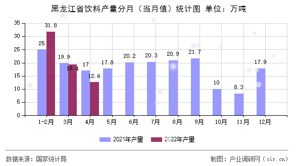 黑龍江省飲料產量分月（當月值）統計圖