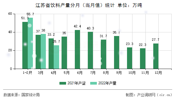 江蘇省飲料產量分月（當月值）統計