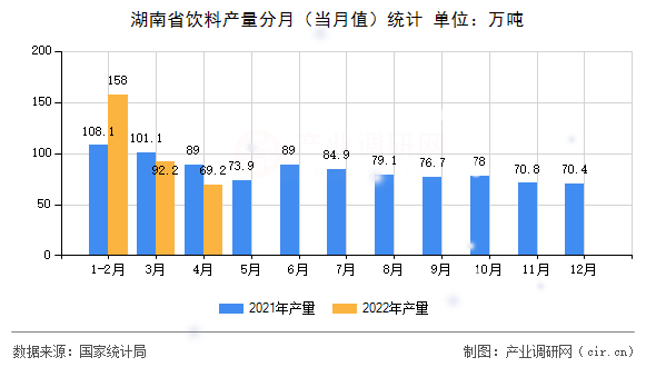 湖南省飲料產量分月（當月值）統計
