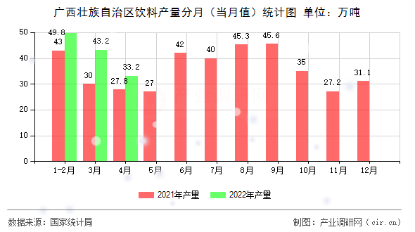廣西壯族自治區飲料產量分月（當月值）統計圖