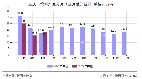 重慶市飲料產量分月（當月值）統計