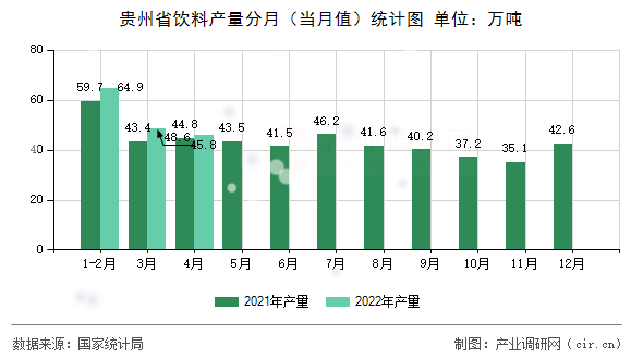 貴州省飲料產量分月（當月值）統計圖