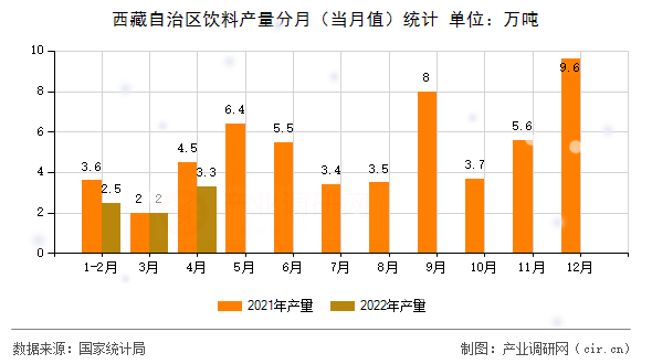 西藏自治區(qū)飲料產(chǎn)量分月（當(dāng)月值）統(tǒng)計