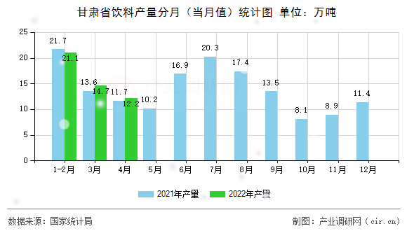 甘肅省飲料產量分月（當月值）統計圖