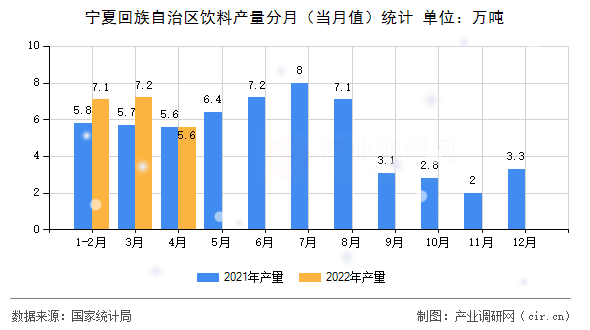 寧夏回族自治區飲料產量分月（當月值）統計