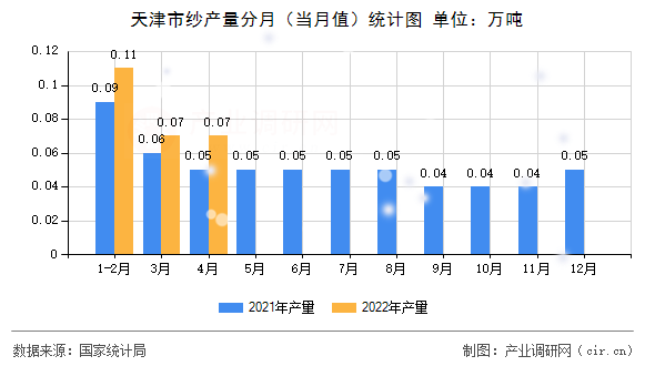 天津市紗產量分月（當月值）統計圖