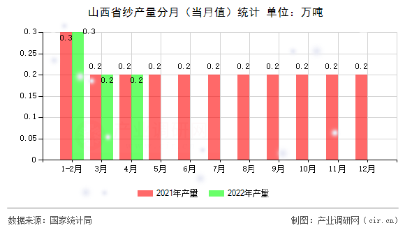 山西省紗產量分月（當月值）統計