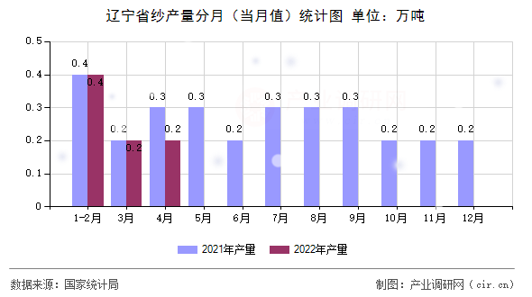遼寧省紗產量分月（當月值）統計圖