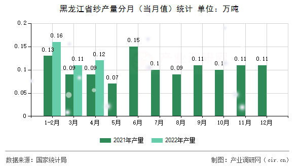 黑龍江省紗產量分月（當月值）統計
