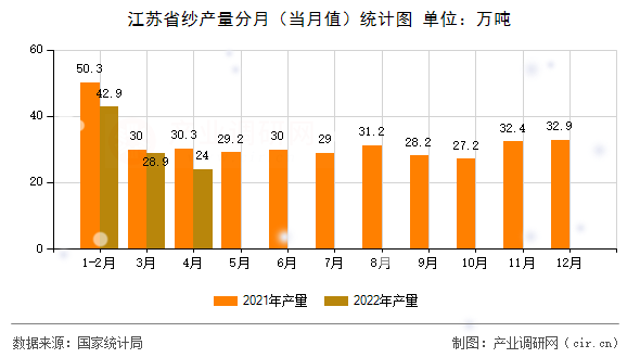 江蘇省紗產量分月（當月值）統計圖