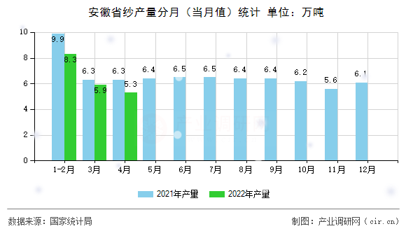 安徽省紗產(chǎn)量分月（當月值）統(tǒng)計