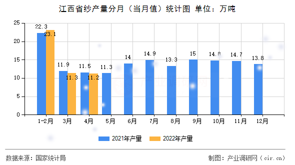 江西省紗產量分月（當月值）統計圖