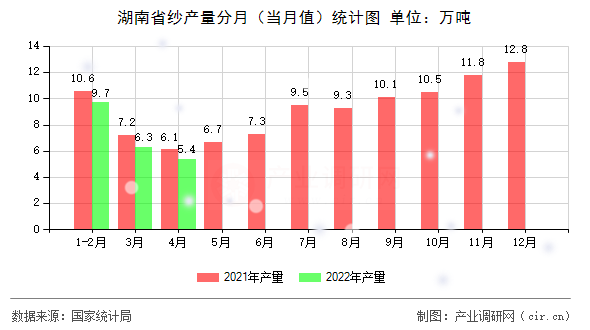 湖南省紗產量分月（當月值）統計圖