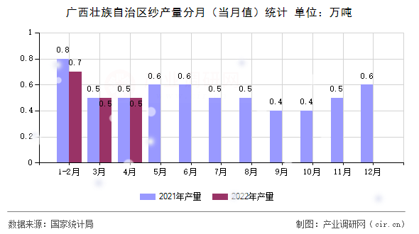 廣西壯族自治區紗產量分月（當月值）統計