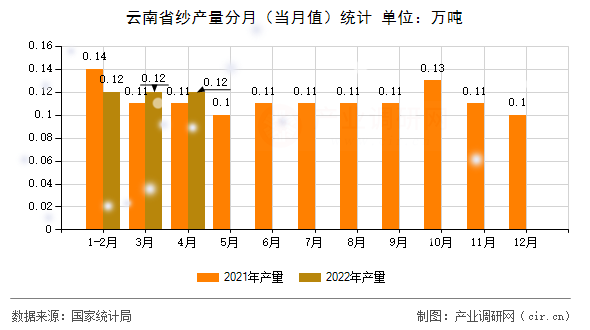 云南省紗產量分月（當月值）統計