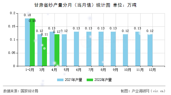 甘肅省紗產量分月（當月值）統計圖