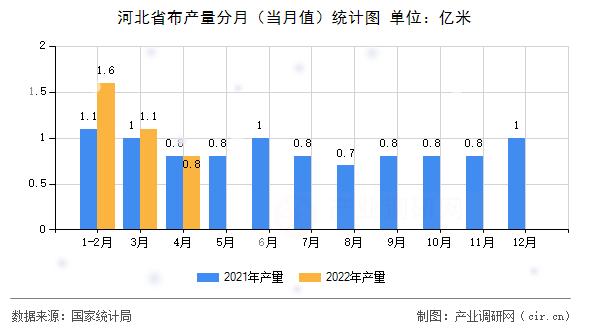 河北省布產量分月（當月值）統計圖