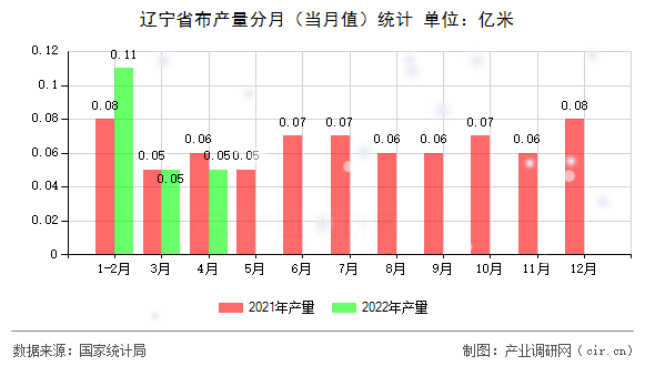 遼寧省布產量分月（當月值）統計
