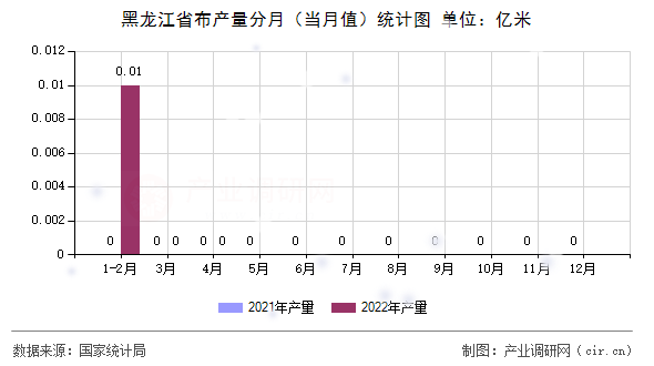 黑龍江省布產(chǎn)量分月（當月值）統(tǒng)計圖
