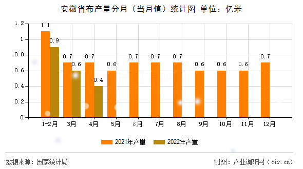 安徽省布產量分月（當月值）統計圖