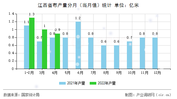 江西省布產量分月（當月值）統計