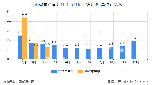 河南省布產量分月（當月值）統計圖